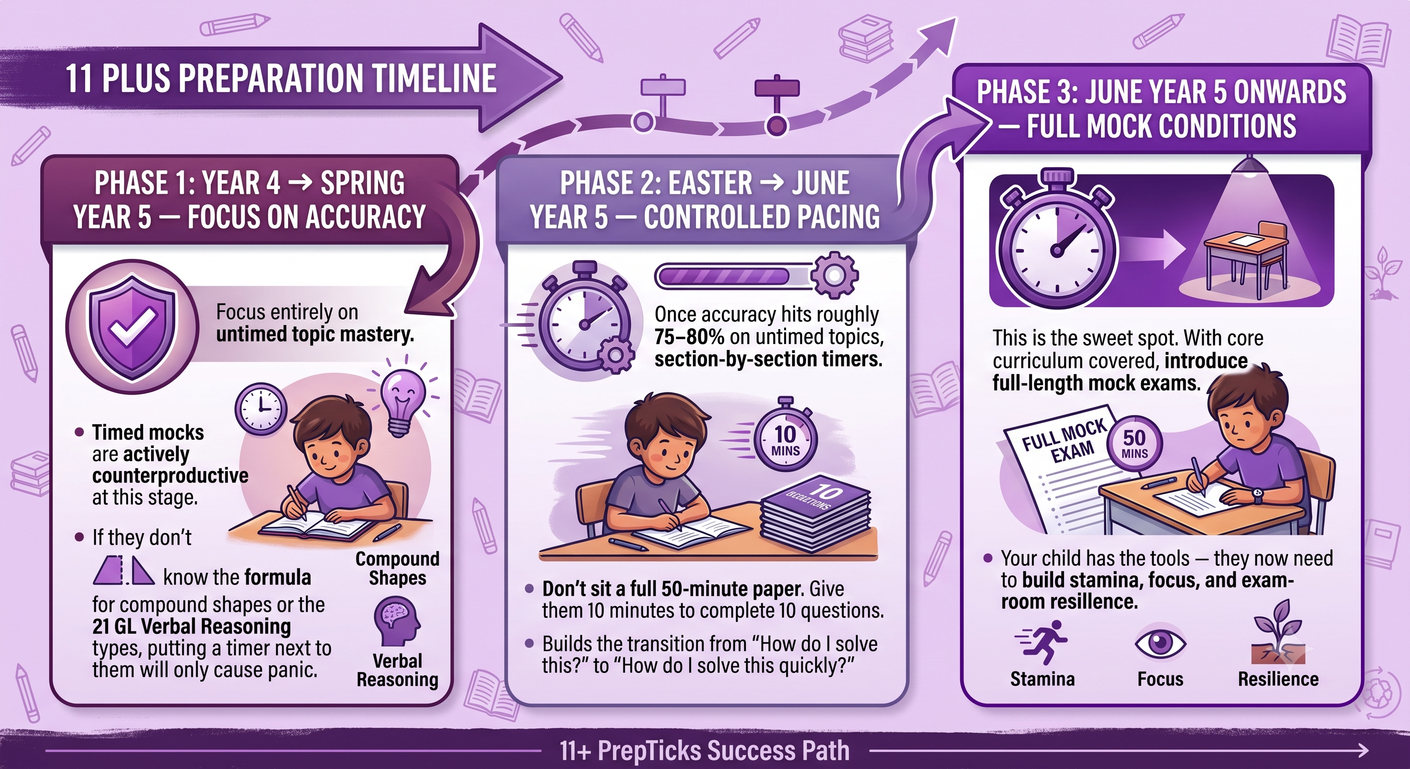 The 11+ mock exam journey
